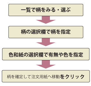 六角灯オリジナル注文の流れ