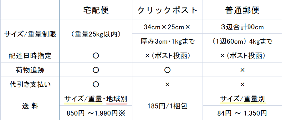 発送方法表　/伊勢型紙おおすぎ