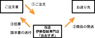 ご贈答・直送について