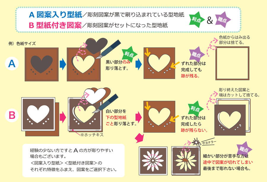 「図案入り型紙」と「型紙付き図案」の違い（長所・短所）の図解説明